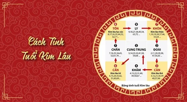 cách tính kim lâu trong xây nhà theo phong thủy - 39 cách tính kim lâu trong xây nhà theo phong thủy - 38